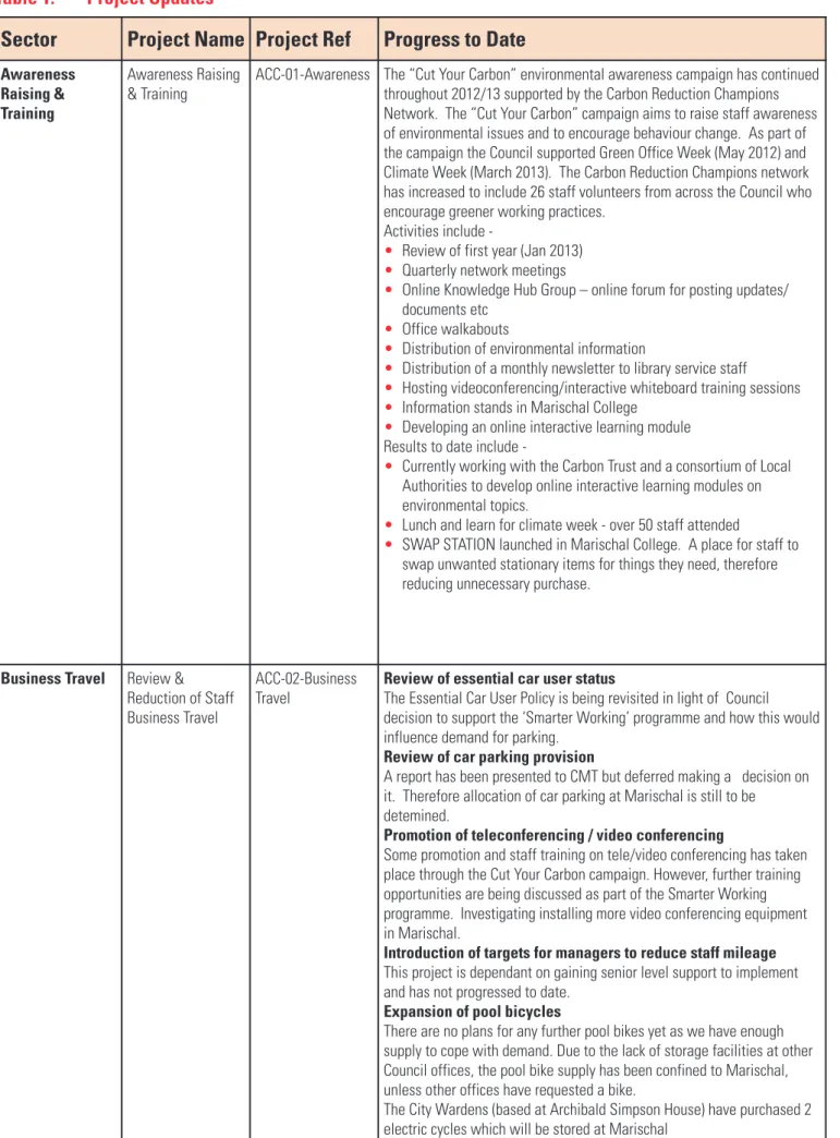 Table 1: Project Updates
