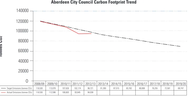 Figure 3 shows the Council’s progress against the overall target.  To date, the Council has achieved a 20% reduction in its carbon footprint, the equivalent of 23,000 tonnes CO 2 since 2008/09