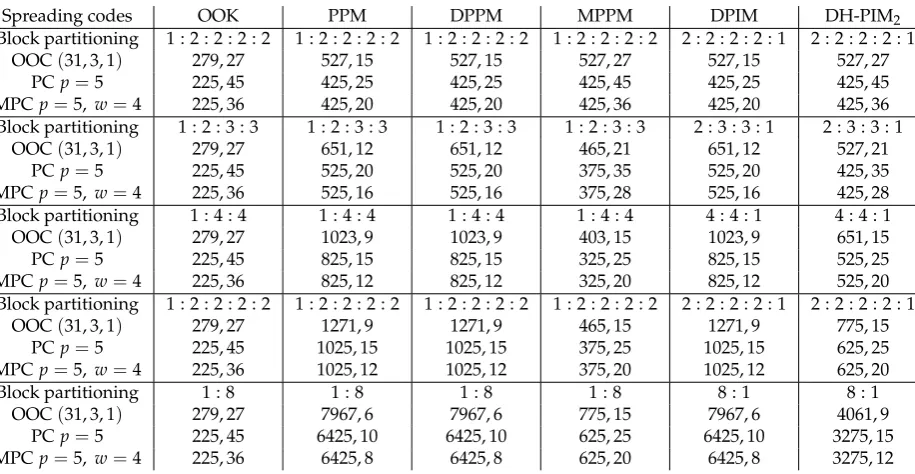 Table 12. Number of pulses and time slots as combination of modulation and spreading code