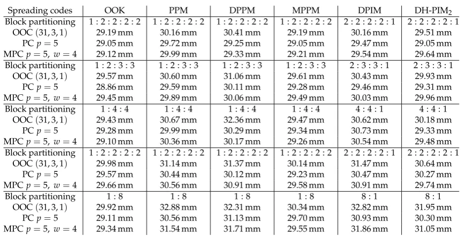 Table 14. Maximum distance as a combination of modulation and spreading code