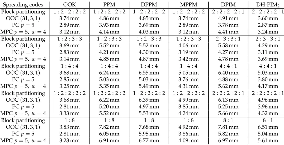 Table 16. Precision as a combination of modulation and spreading code