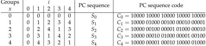 Table 6. Prime code (PC) sequences when p = 5