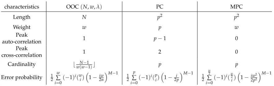 Table 8. Performance comparison of optical spreading codes