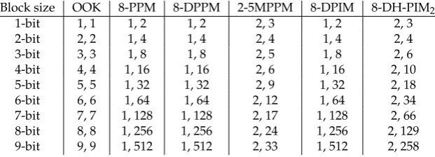 Table 9. Three-bit block representation according to modulation technique