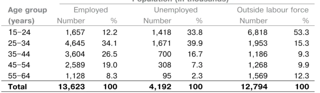 Table  3  gives  the  summary  statistics  for  the  distributions in Table 2. The employed  popu-lation has the highest mean age compared to  the  other  two  populations,  indicating  that the distributions is advisable
