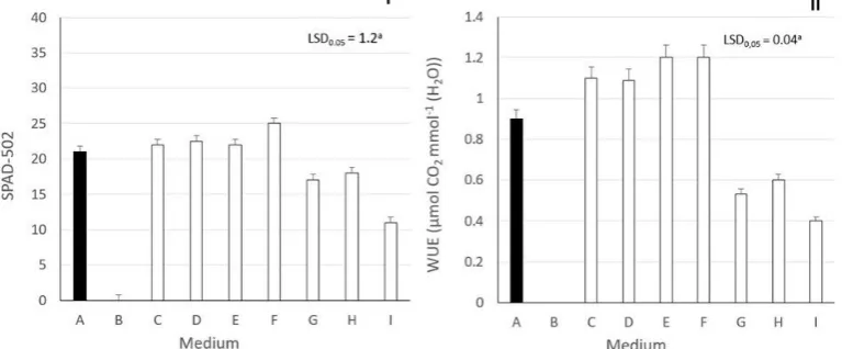 Fig. 2. Number of fronds (I) and fresh biomass (II) of supplemented with different variants of Apol-humus over the course of 14 days: A – tap water - Control 1; B – medium “Z” – Control 2; C – Apol-humus 0.01% + medium “Z”; D – Apol-humus 0.02% + “Z” mediu