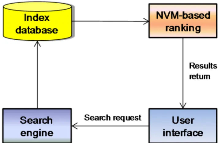 Fig. 3 Illustration of NVM-based encrypted information retrieval system 