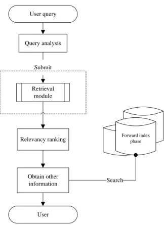 Fig. 4 Flow chart of information retrieval process 