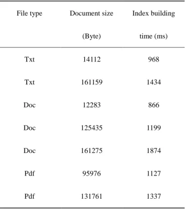 Table 1 Index building test results 
