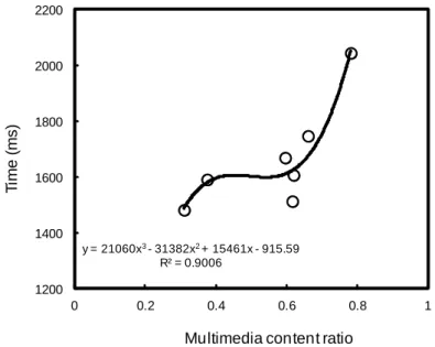 Fig. 7 Effect of encrypted multimedia content on the index building time 