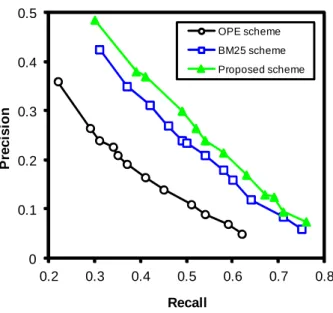 Fig. 8 Comparisons in precision and recall between the proposed scheme with other schemes 