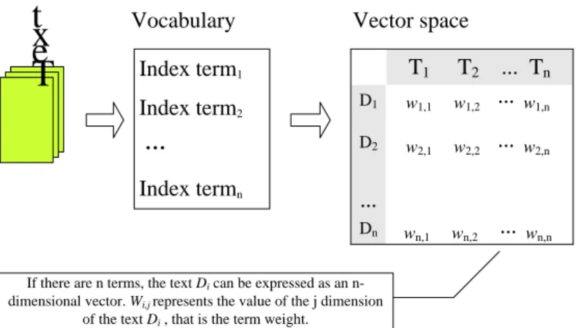 Fig. 1 Representation of text in vector space 