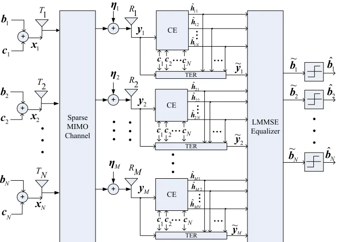 Fig. 3: Block Diagram of the Proposed MIMO Communication System.