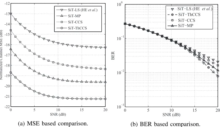 Fig. 5: Effect of variation of sparsity level Q on the MSE Performance of the proposed SiT-MPand SiT-CCS techniques.