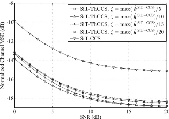 Fig. 8: Effect of hard-limit threshold ζ on the MSE performance of the proposed SiT-ThCCStechnique.