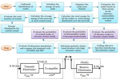 Fig. 5 Radio Energy Dissipation Model 