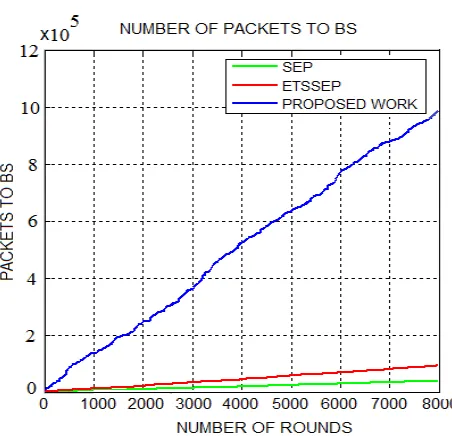 Fig. 9 Number of Alive Nodes  