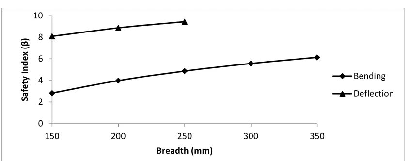 Fig. 5: Safety Index - Breadth relation for the Nigerian Abura timber bridge beam 