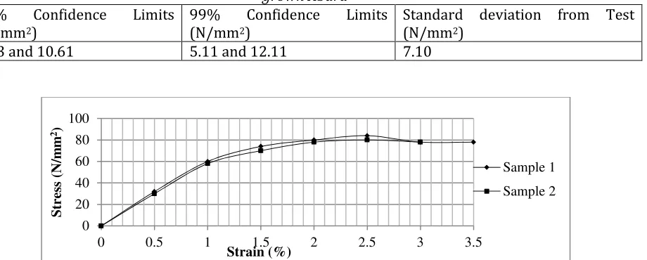 Table 9: Confidence Limits for the standard deviation of the failure bending stresses for the Nigerian grown Abura 