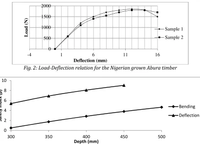 Fig. 3: Safety Index - Depth relation for the Nigerian Abura bridge beam 
