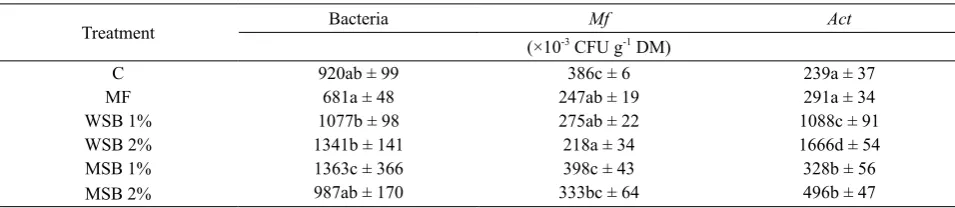 Table 1. Selected soil properties after 6 months of the experiment