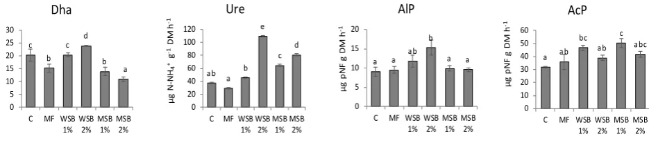 Table 3. Spearman’s correlation coefficients between the selective soil chemical and biological properties (n=3)