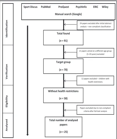 Figure 1. Paper search flowchart