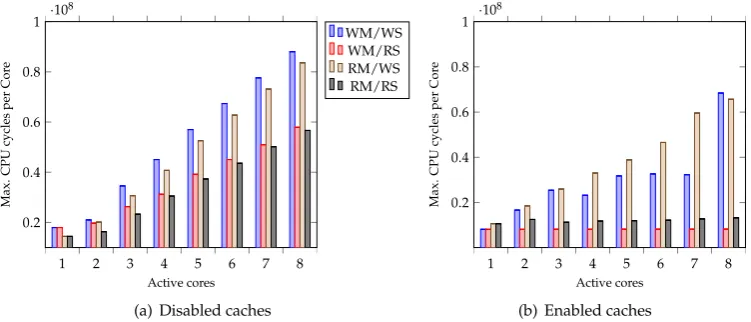 Figure 4. Maximum number of CPU cycles measured with disabled/enabled caches