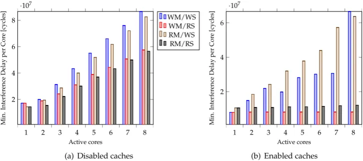 Figure 6. Minimum number of CPU cycles measured with disabled/enabled caches