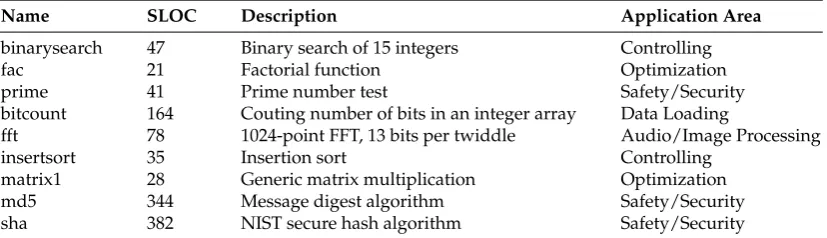 Table 4. Benchmark characterization, showing the code size, description and exemplary applicationareas.