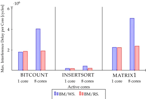 Figure 7. Experiment 5.a: Maximal interference delay measured with disabled caches for one and eightactive cores