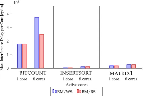Figure 9. Experiment 5.c: Maximal interference delay measured with disabled caches for one and eightactive cores