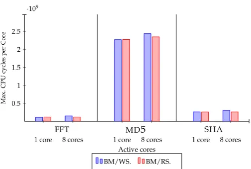 Figure 17. Experiment 8.b: Maximum number of CPU cycles measured with enabled caches for oneand eight active cores