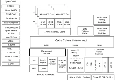 Figure 1. QorIQ LS2085A Board Block diagram (according to [3])
