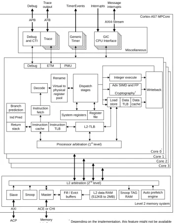 Figure 2. Block diagram of a Cortex-A57 core according to [6]