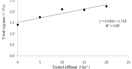 Fig. 1. Sensitivity index of total organic C, labile organic C and humic acid  C following  effluent application  