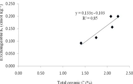 Fig. 7. Relationship between humic acid C and total N  