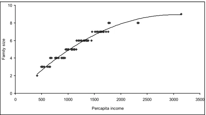 Figure 6.7: Distribution of per capita income of rural women’s household (n = 100) 