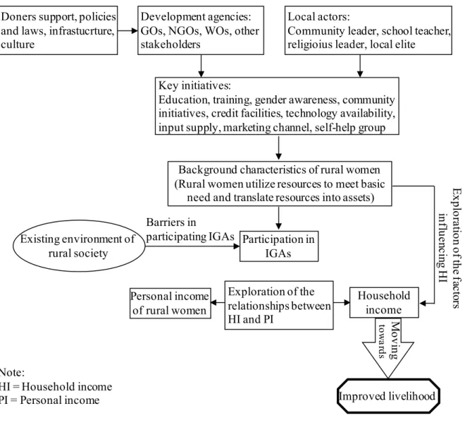 Figure 3.2: Conceptual framework of rural women’s improved livelihood process adopted in  the study