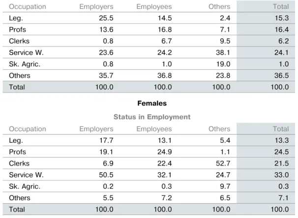 Table 9 below presents the conditional distribu- distribu-tions of Occupation given SE and Sex in the US  in 2007