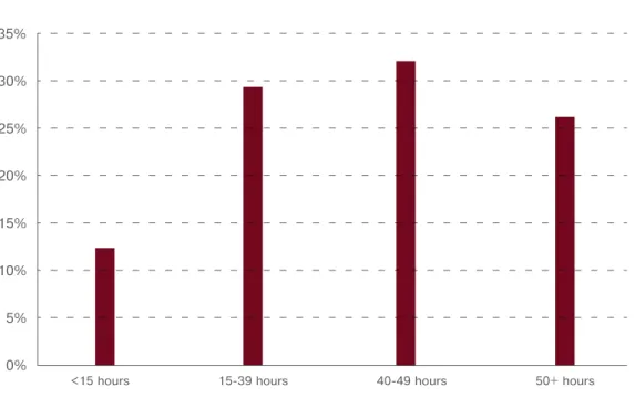 Figure  20  shows  a  typical  distribution  of  em- em-ployed  persons  according  to  hours  usually  worked per week at all jobs