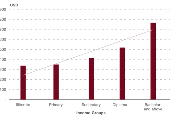 Figure 26 shows the average earnings of work- work-ers by level of educational attainment