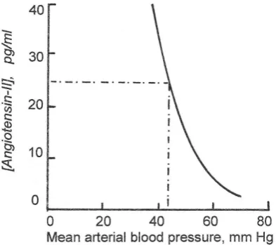 Fig. 3. Relation between fetal arterial blood pressure and fetalplasma angiotensin-II concentrations.data from Giraud  Numerical values are based onet al., 2005).