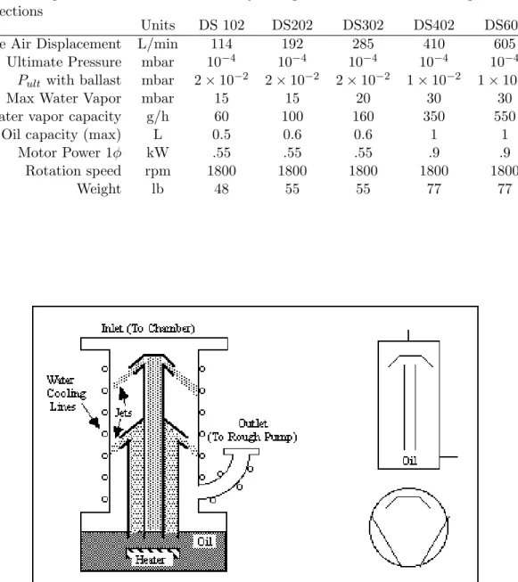Table 6.2: Specifications for Varian Rotary Pumps: All use KF25 1 inch quick flange connections