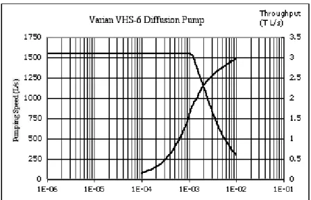 Figure 6.5: Speed and Throughput for a Varian VHS-6 Diffusion Pump