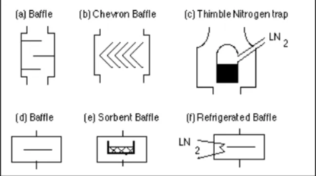 Figure 6.6: Some Traps and Baffles. The bottom row (d to f) are standard AVS  sym-bols.