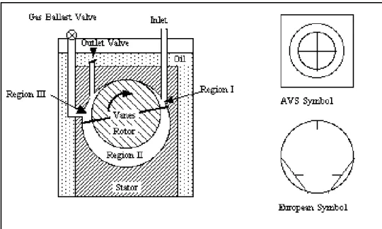 Figure 6.2: Rotary Mechanical Pump. A single stage is shown. The output of this is connected to a similar second stage in two stage pumps