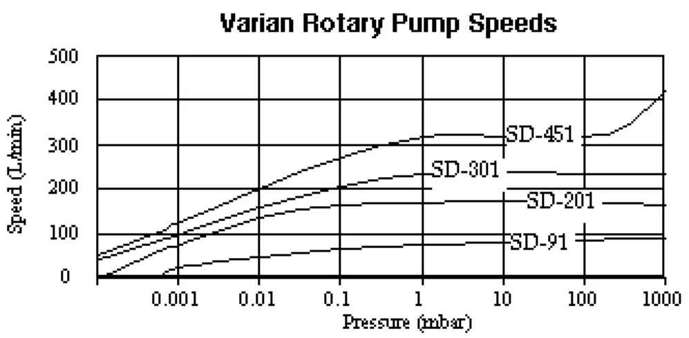 Figure 6.3: Rotary Pump Speeds for Some Varian Rotary Pumps