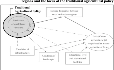 Figure 1-4:  Determinants of income disparities between rural and urban   regions and the focus of the traditional agricultural policy     