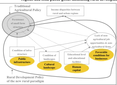 Figure 1-6:  Determinants of income disparities between rural and urban   regions and local public goods facilitating rural development    